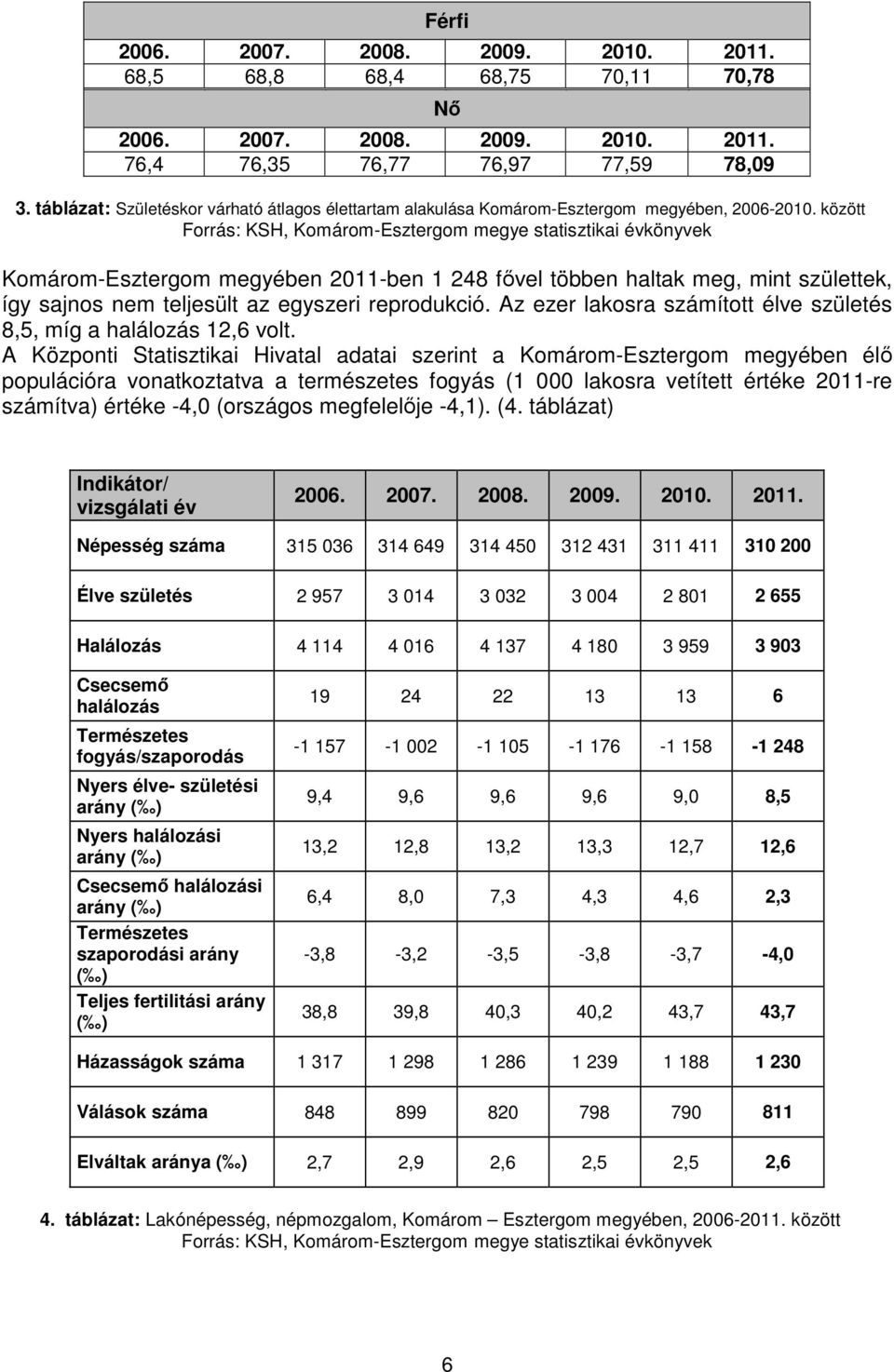 között Forrás: KSH, Komárom-Esztergom megye statisztikai évkönyvek Komárom-Esztergom megyében 2011-ben 1 248 fővel többen haltak meg, mint születtek, így sajnos nem teljesült az egyszeri reprodukció.