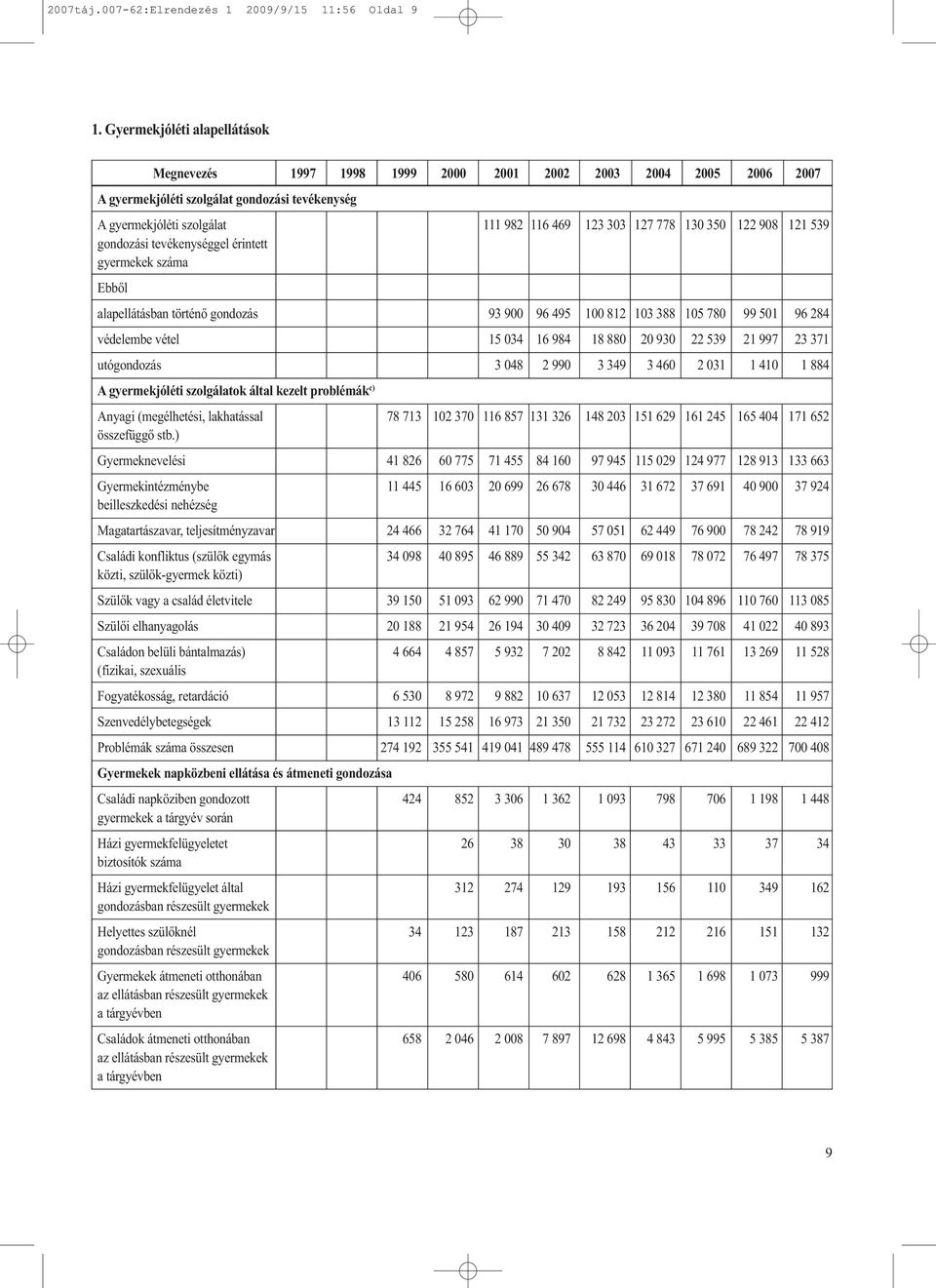 122 908 121 539 gondozási tevékenységgel érintett gyermekek száma Ebből alapellátásban történő gondozás 93 900 96 495 100 812 103 388 105 780 99 501 96 284 védelembe vétel 15 034 16 984 18 880 20 930