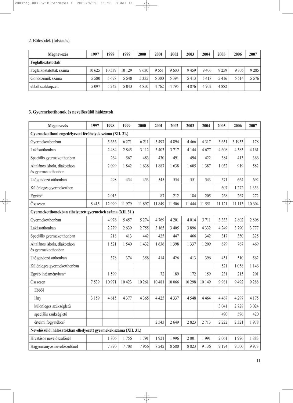 száma 5 580 5 678 5 548 5 335 5 300 5 394 5 413 5 418 5 416 5 514 5 576 ebből szakképzett 5 097 5 242 5 043 4 850 4 762 4 795 4 876 4 902 4 882 3.