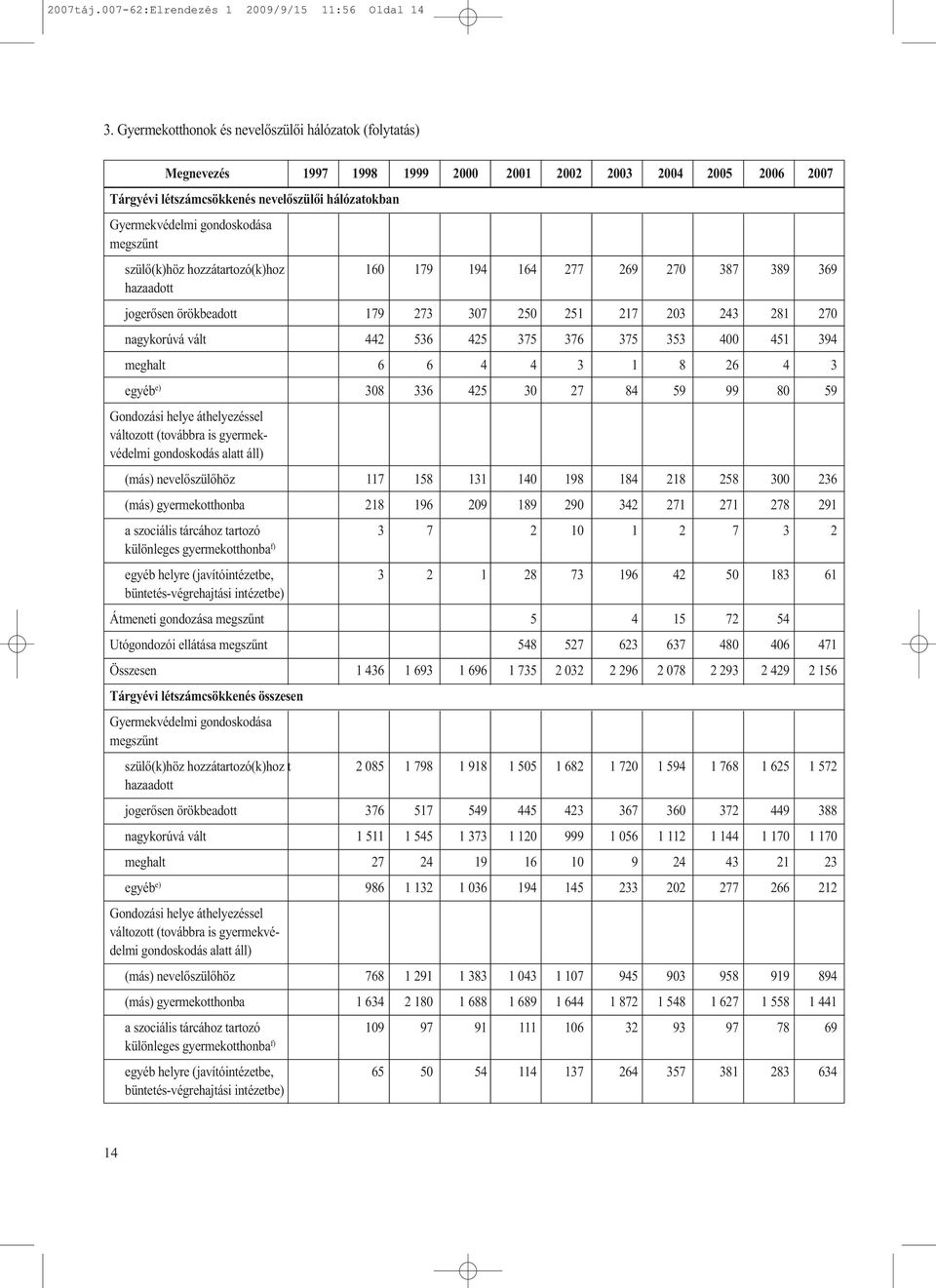 szülő(k)höz hozzátartozó(k)hoz 160 179 194 164 277 269 270 387 389 369 hazaadott jogerősen örökbeadott 179 273 307 250 251 217 203 243 281 270 nagykorúvá vált 442 536 425 375 376 375 353 400 451 394