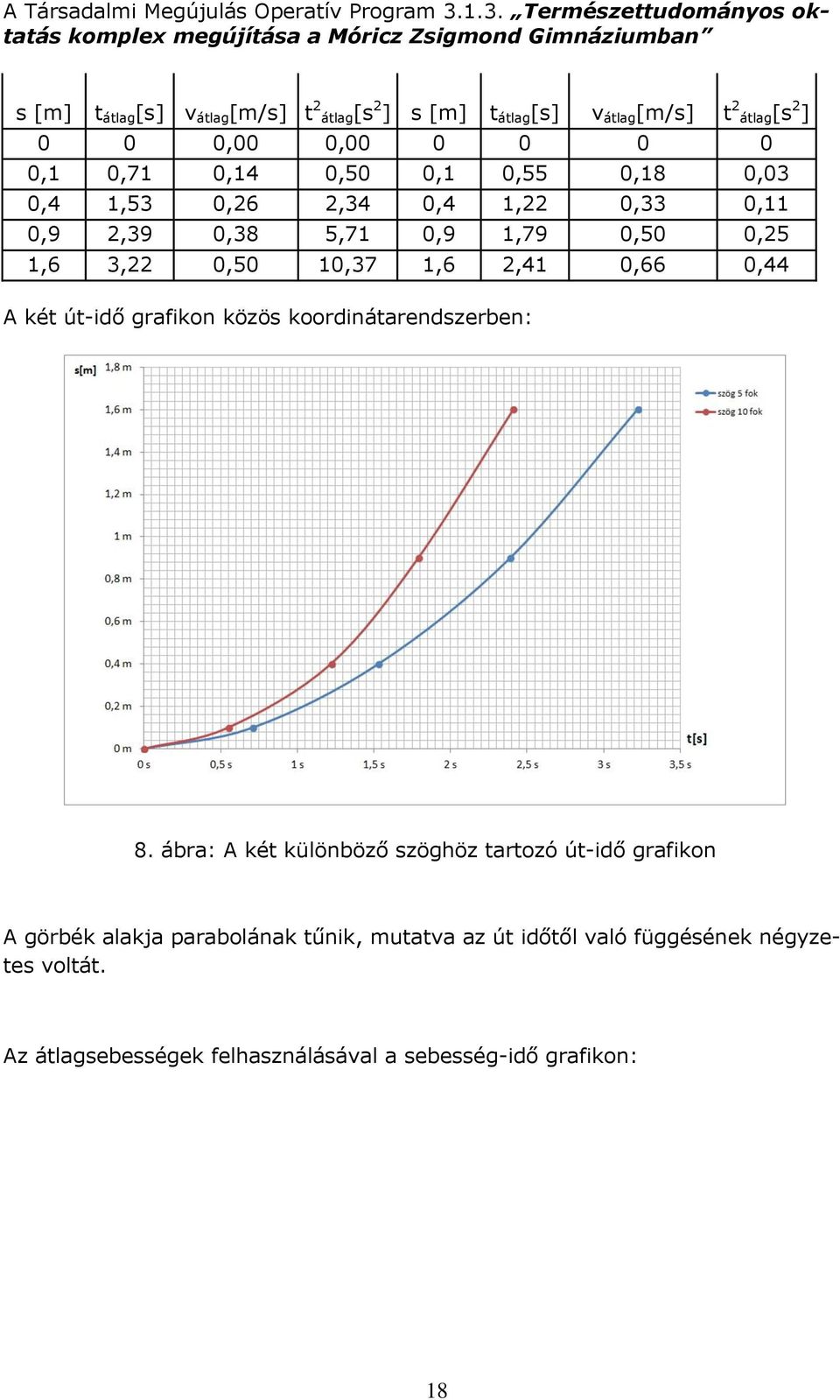 0,66 0,44 A két út-idő grafikon közös koordinátarendszerben: 8.