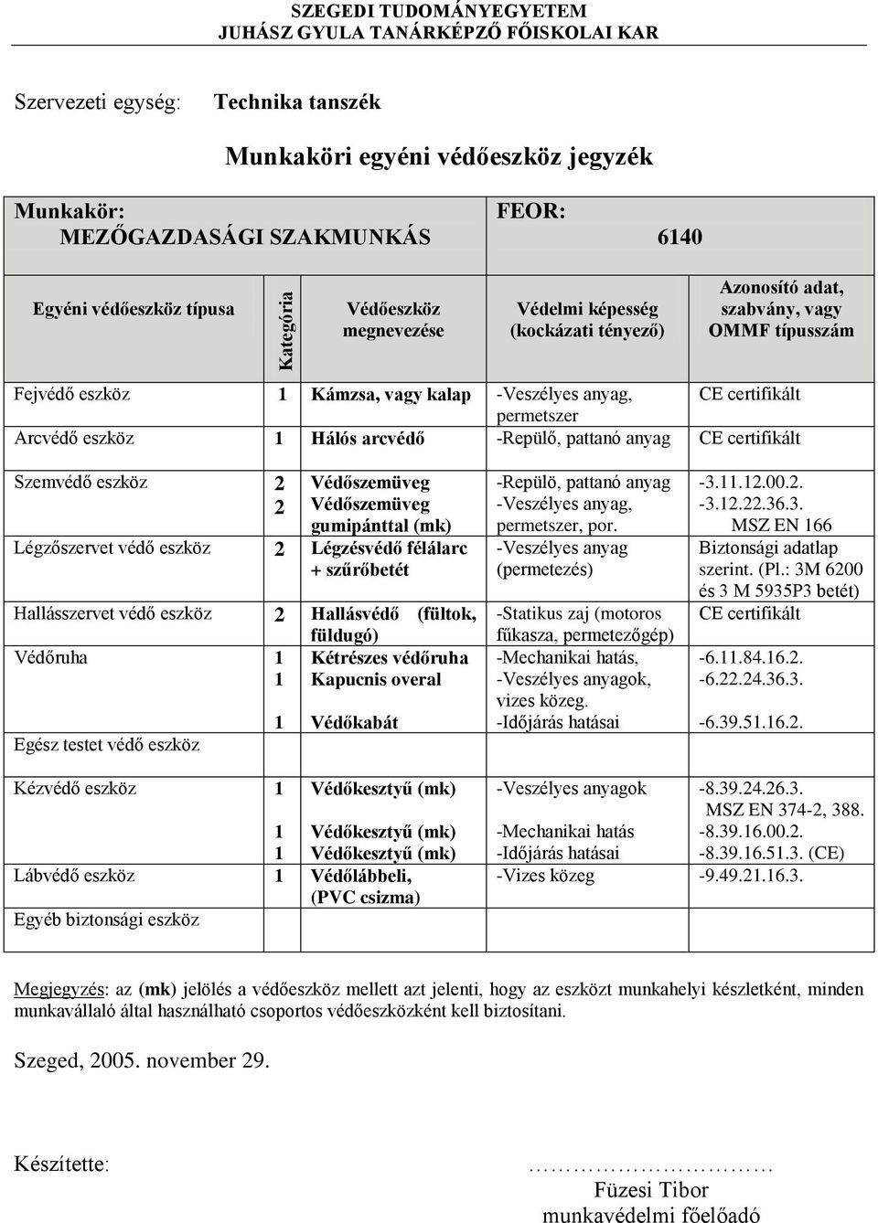 -Veszélyes anyag, permetszer, por. -Veszélyes anyag (permetezés) -Statikus zaj (motoros fűkasza, permetezőgép) -Mechanikai hatás, -Veszélyes anyagok, vizes közeg. -Időjárás hatásai -3.11.1.00.. -3.1..36.