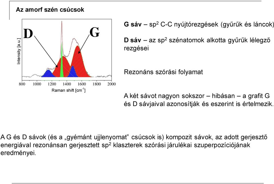 gyűrűk lélegző rezgései Rezonáns szórási folyamat A két sávot nagyon sokszor hibásan a grafit G és D sávjaival