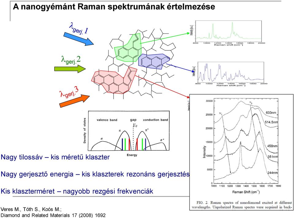 rezonáns gerjesztése Kis klaszterméret nagyobb rezgési frekvenciák Veres M.