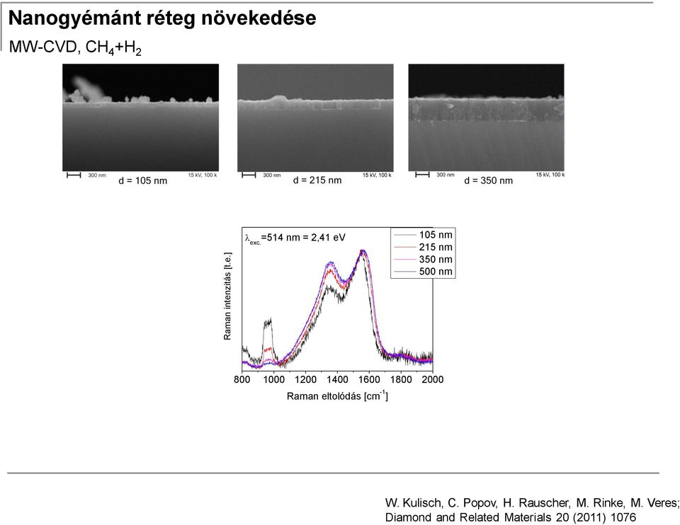 ] Nanogyémánt réteg növekedése MW-CVD, CH 4 +H 2 =514 nm =