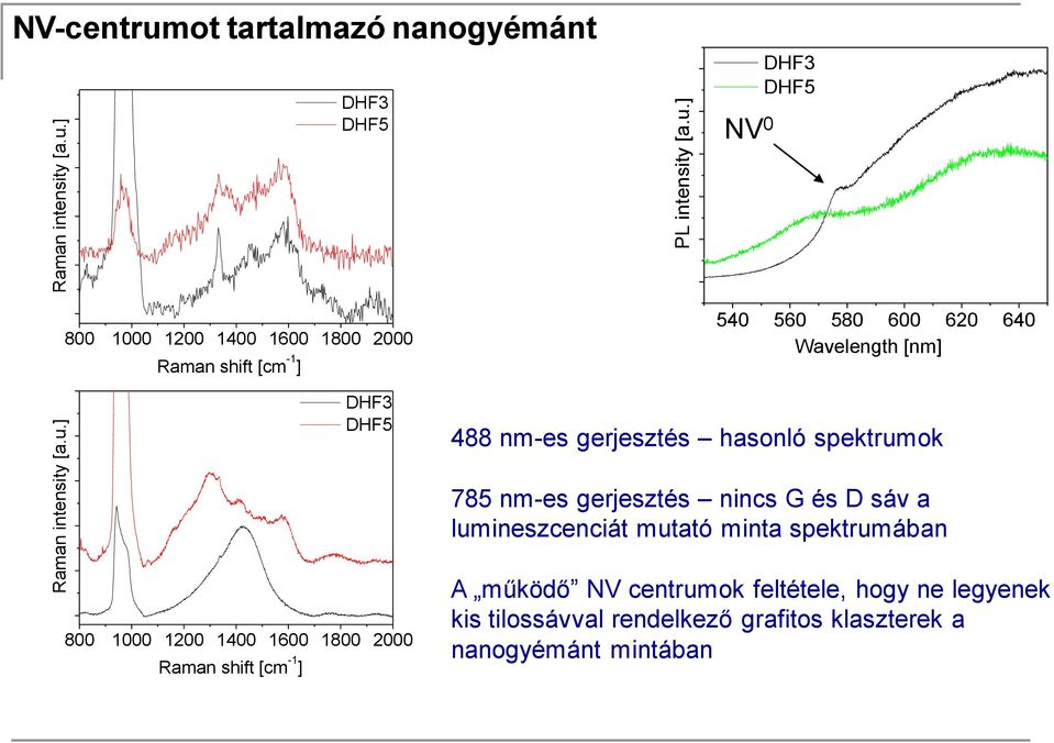 ] NV-centrumot tartalmazó nanogyémánt DHF3 DHF5 NV 0 DHF3 DHF5 DHF3 DHF5 540 560 580 600 620 640