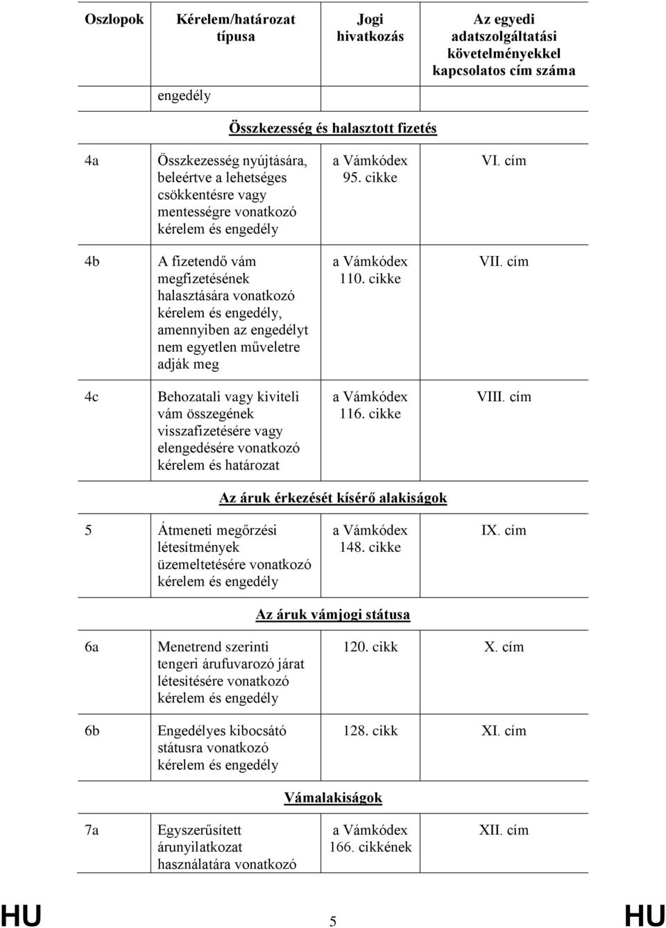 cím 4b fizetendő vám megfizetésének halasztására vonatkozó kérelem és engedély, amennyiben az engedélyt nem egyetlen műveletre adják meg a Vámkódex 110. cikke VII.