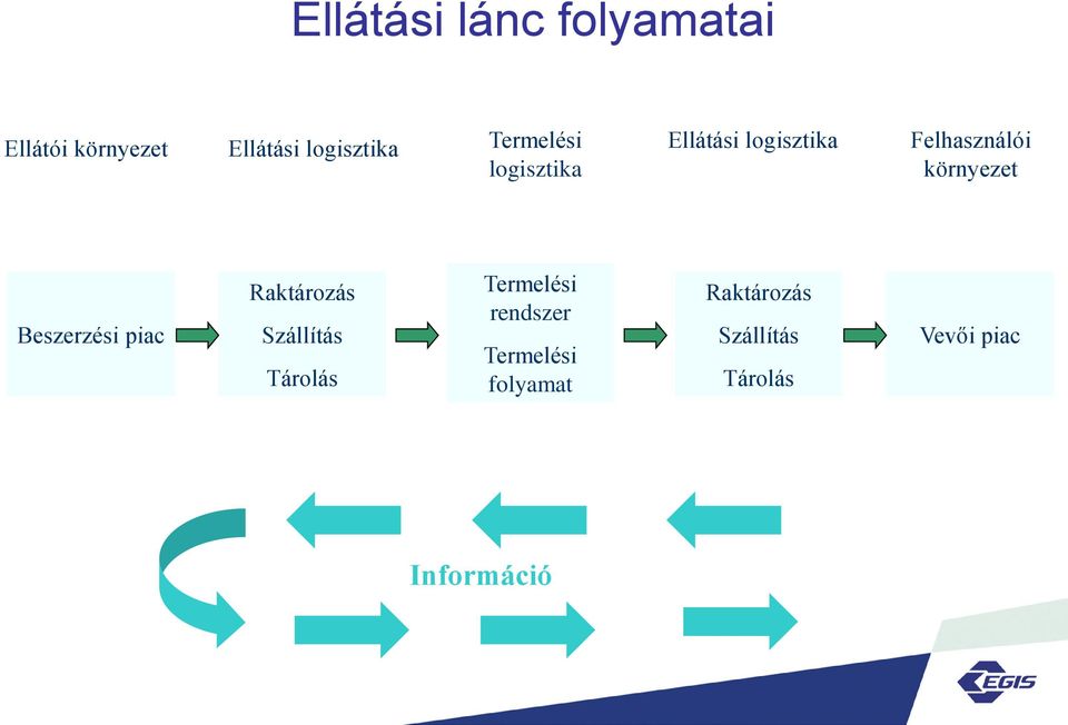 Beszerzési piac Raktározás Szállítás Tárolás Termelési rendszer