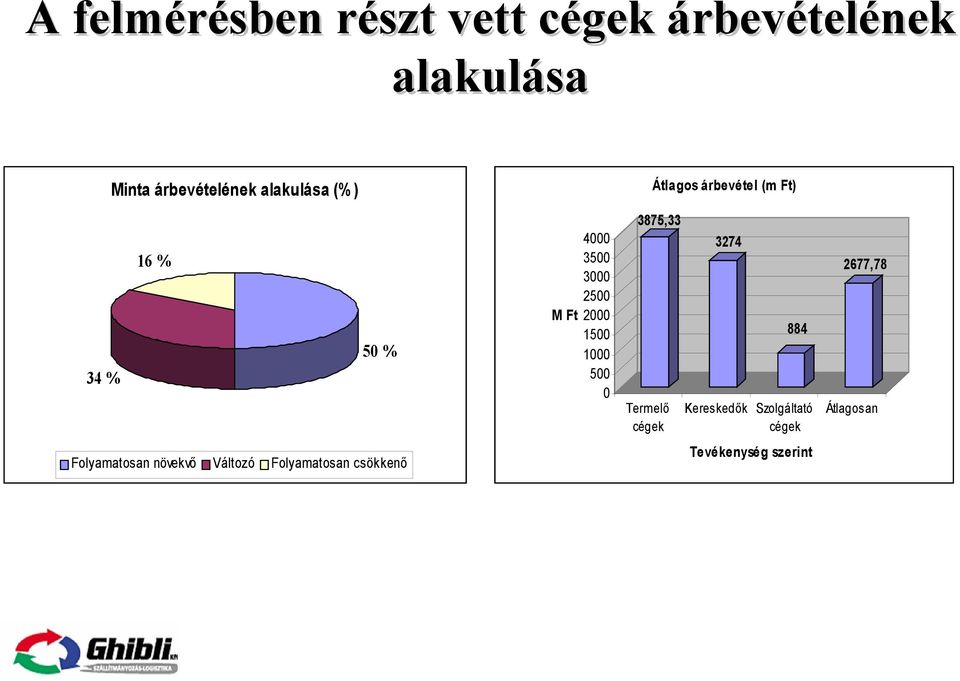 2000 1500 1000 500 0 3875,33 Termelő cégek 3274 884 Kereskedők Szolgáltató cégek