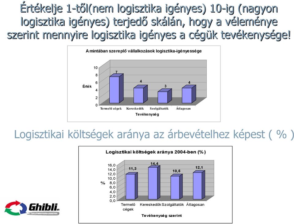 A mintában szereplő vállalkozások logisztika-igényessége 10 8 7 Érték 6 4 4 3 4 2 0 Termelő cégek Kereskedők Szolgáltatók Átlagosan