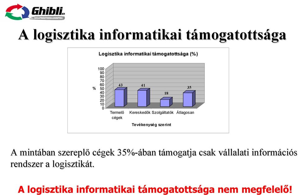 Átlagosan Tevékenység szerint A mintában szereplő cégek 35%-ában támogatja csak