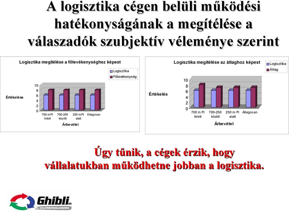 Átlagosan Logisztika Főtevékenység Értékelés Logisztika megítélése az átlaghoz képest 10 8 6 4 2 0 700 m Ft felett 700-250