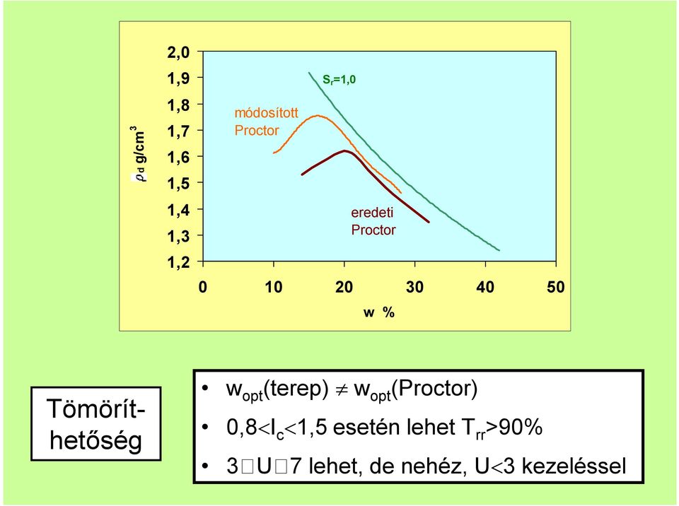 Tömöríthetőség w opt (terep) w opt (Proctor) 0,8 I c 1,5
