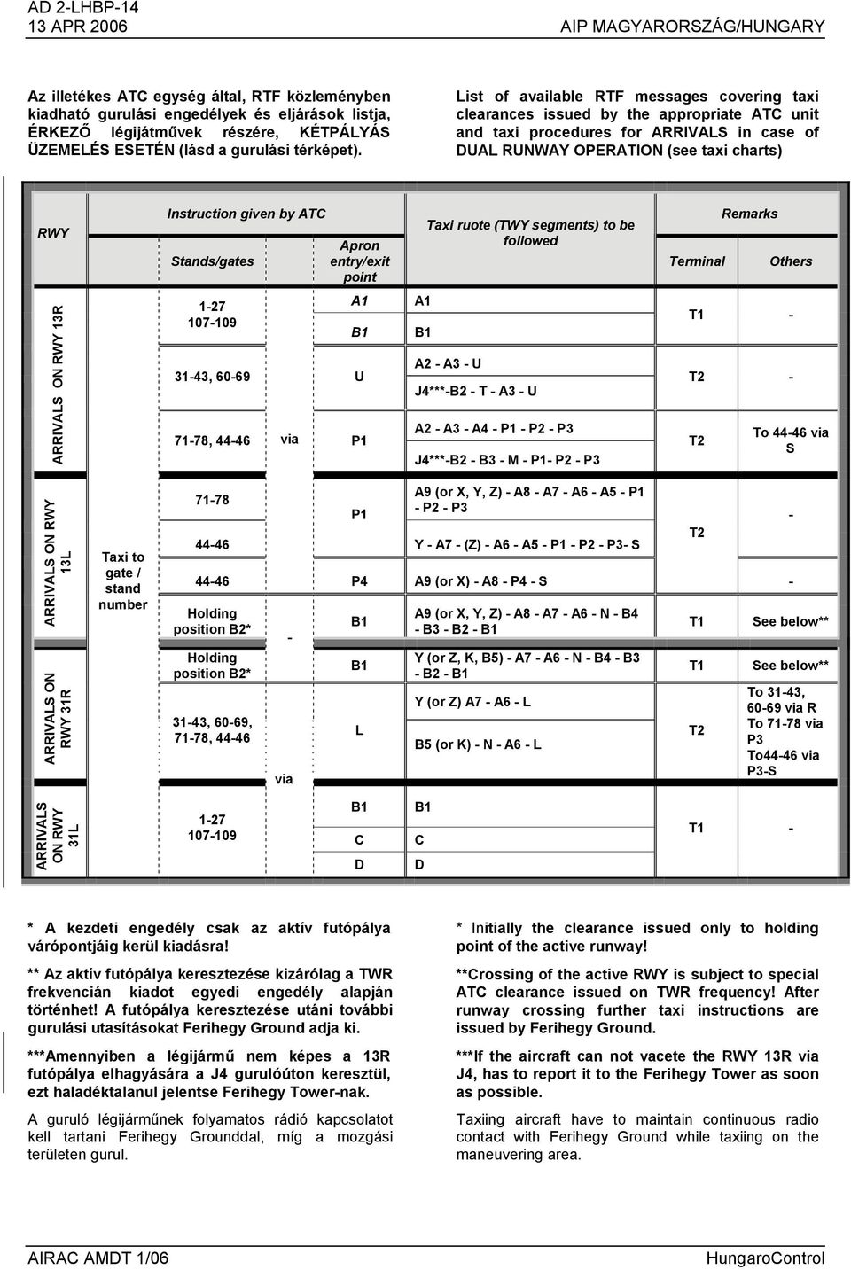 List of available RTF messages covering taxi clearances issued by the appropriate ATC unit and taxi procedures for ARRIVALS in case of DUAL RUNWAY OPERATION (see taxi charts) RWY Instruction given by