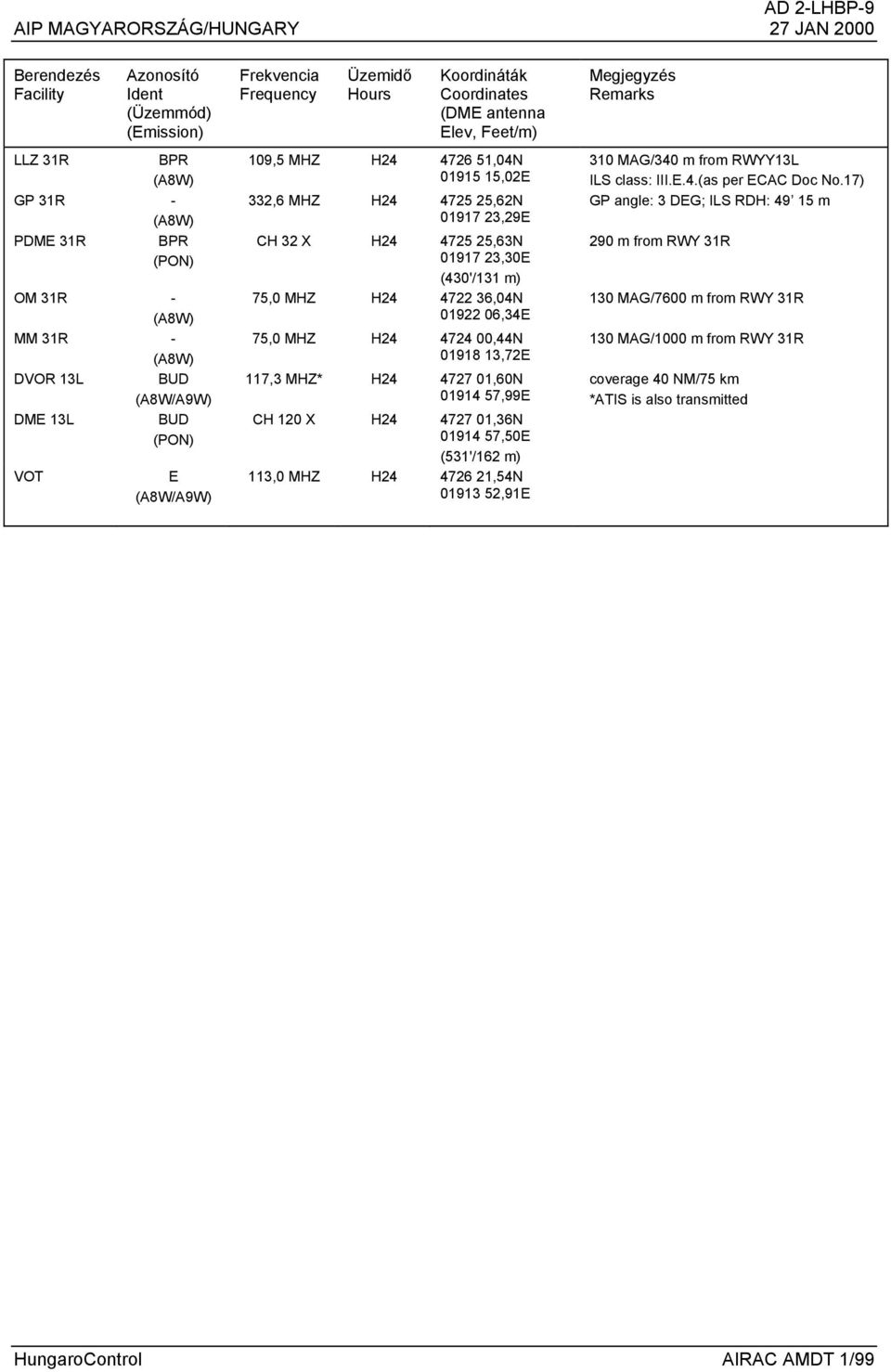 01917 23,29E CH 32 X H24 4725 25,63N 01917 23,30E (430'/131 m) 75,0 MHZ H24 4722 36,04N 01922 06,34E 75,0 MHZ H24 4724 00,44N 01918 13,72E 117,3 MHZ* H24 4727 01,60N 01914 57,99E CH 120 X H24 4727