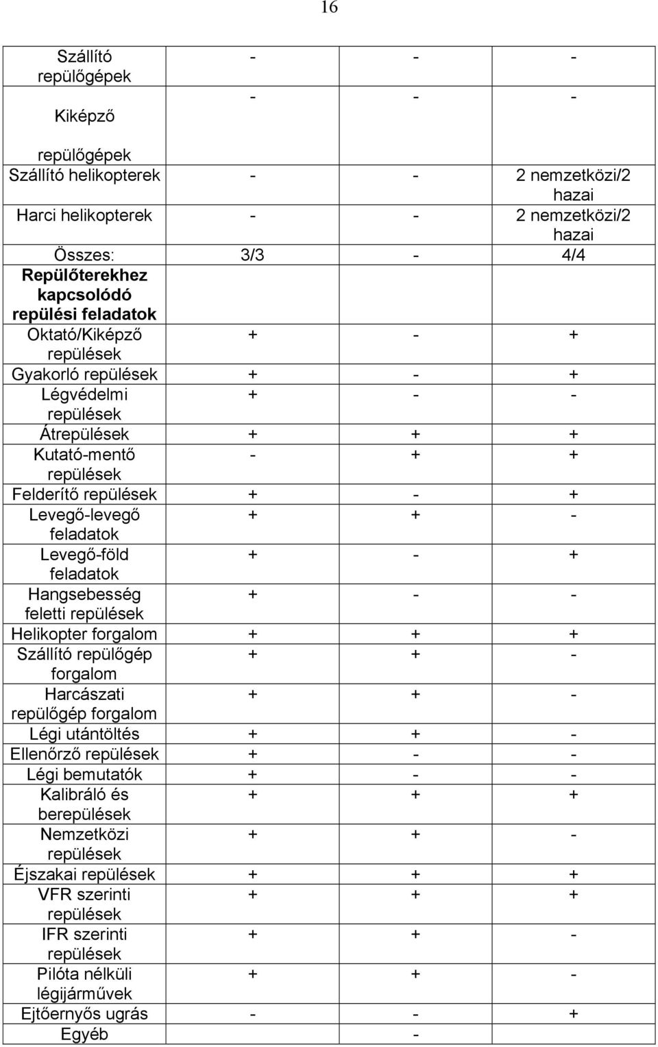 Levegő-föld + - + feladatok Hangsebesség + - - feletti repülések Helikopter forgalom + + + Szállító repülőgép + + - forgalom Harcászati + + - repülőgép forgalom Légi utántöltés + + - Ellenőrző