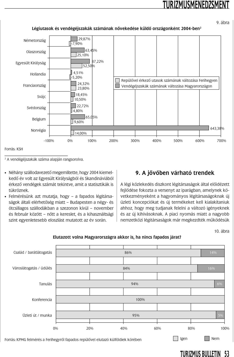 29,87% -7,9% 63,45% 25,1% 87,22% 52,5% 4,51% -5,2% 24,32% 23,8% Repülõvel érkezõ utasok számának változása Ferihegyen Vendégéjszakák számának változása Magyarországon 18,45% Svájc 1,5% Svédország