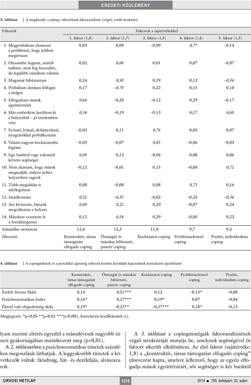 faktor (1,3) 0,03 0,09 0,09 0,77 0,14 0,02 0,60 0,01 0,07 0,07 3. Magamat hibáztattam 0,24 0,50 0,19 0,13 0,34 4. Próbáltam derűsen felfogni 0,17 0,70 0,22 0,15 0,10 a dolgot 5.