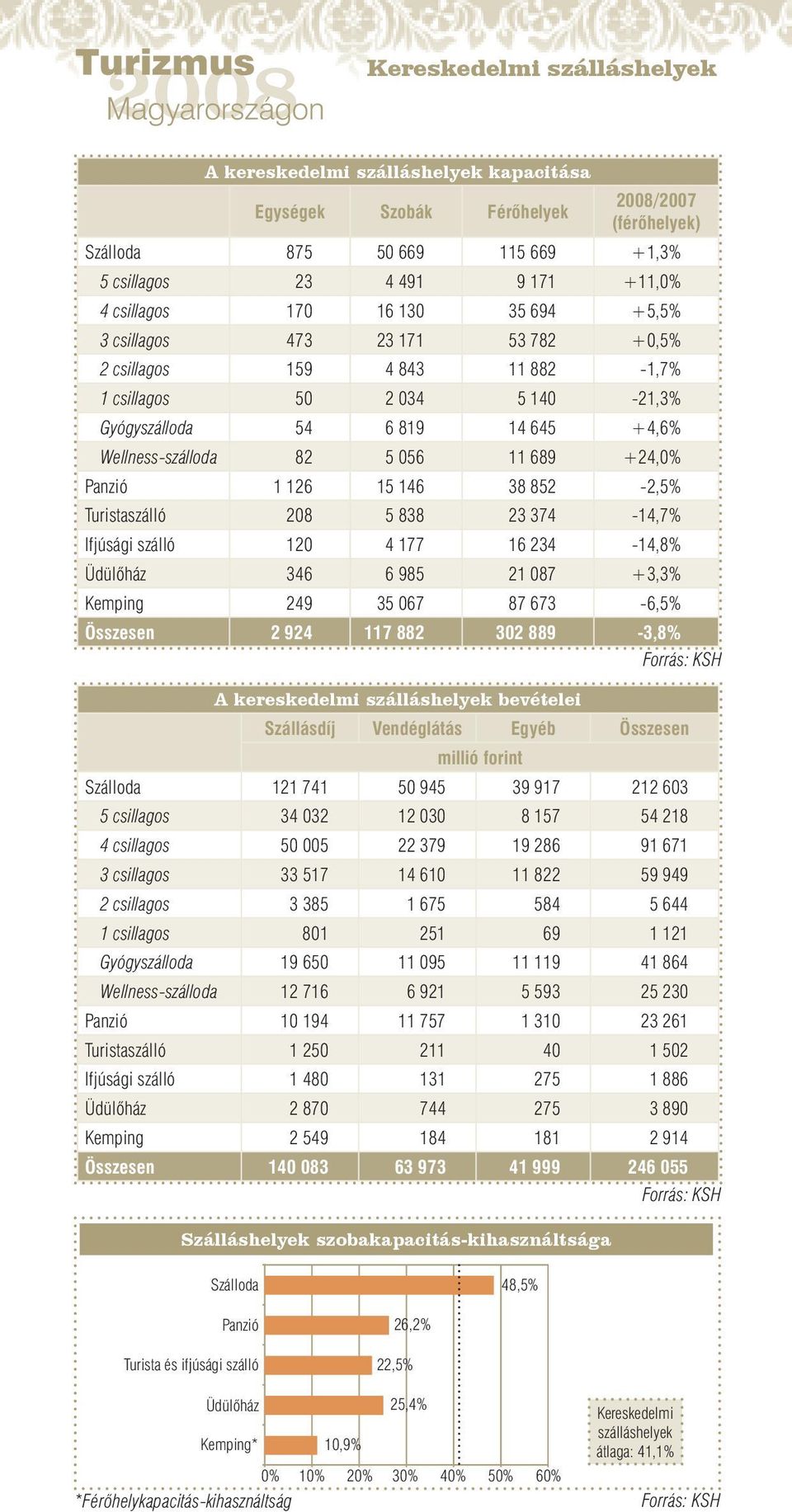 11 689 +24,0% Panzió 1 126 15 146 38 852-2,5% Turistaszálló 208 5 838 23 374-14,7% Ifjúsági szálló 120 4 177 16 234-14,8% Üdülőház 346 6 985 21 087 +3,3% Kemping 249 35 067 87 673-6,5% Összesen 2 924