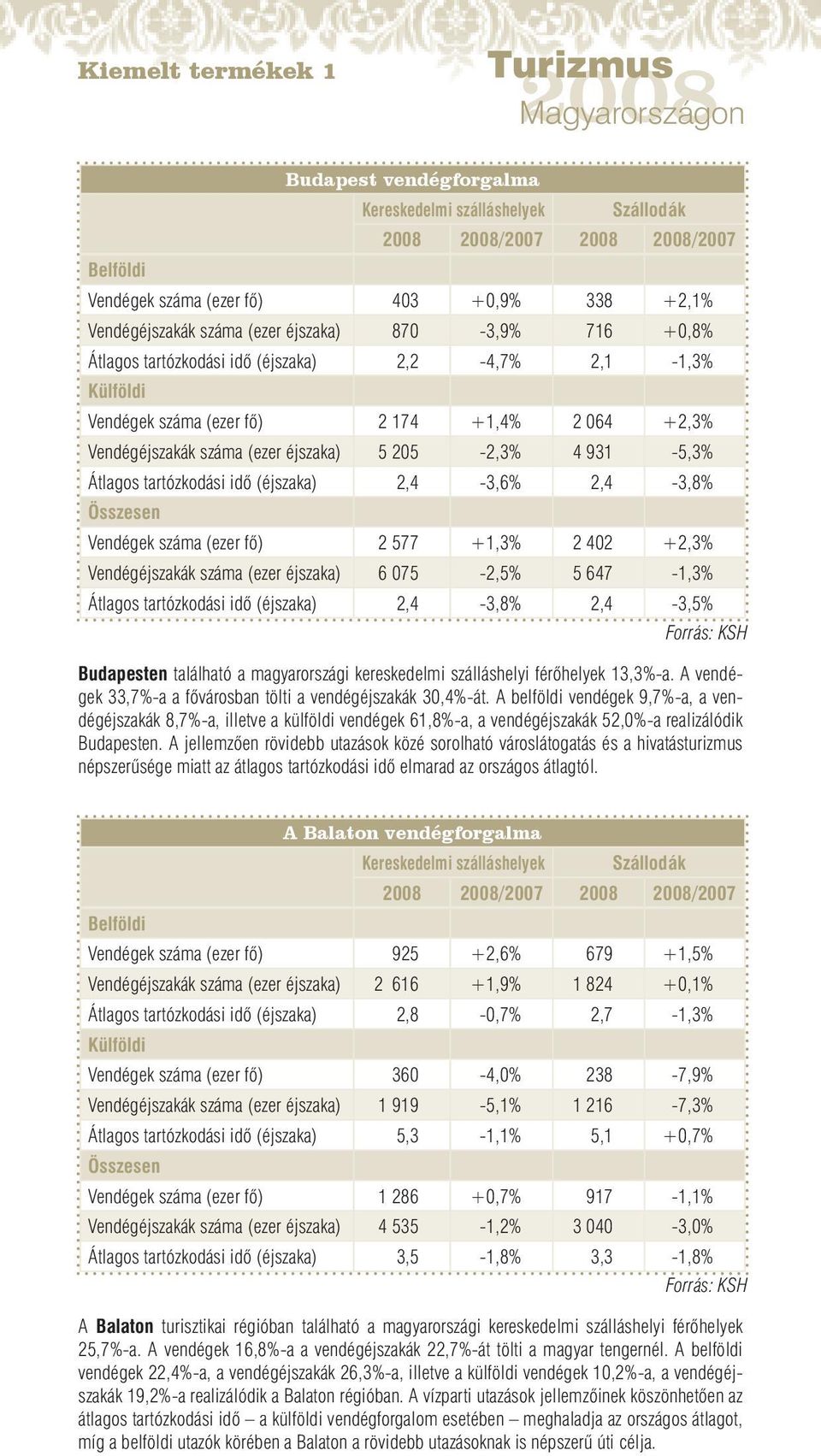idő (éjszaka) 2,4-3,6% 2,4-3,8% Összesen Vendégek száma (ezer fő) 2 577 +1,3% 2 402 +2,3% Vendégéjszakák száma (ezer éjszaka) 6 075-2,5% 5 647-1,3% Átlagos tartózkodási idő (éjszaka) 2,4-3,8%
