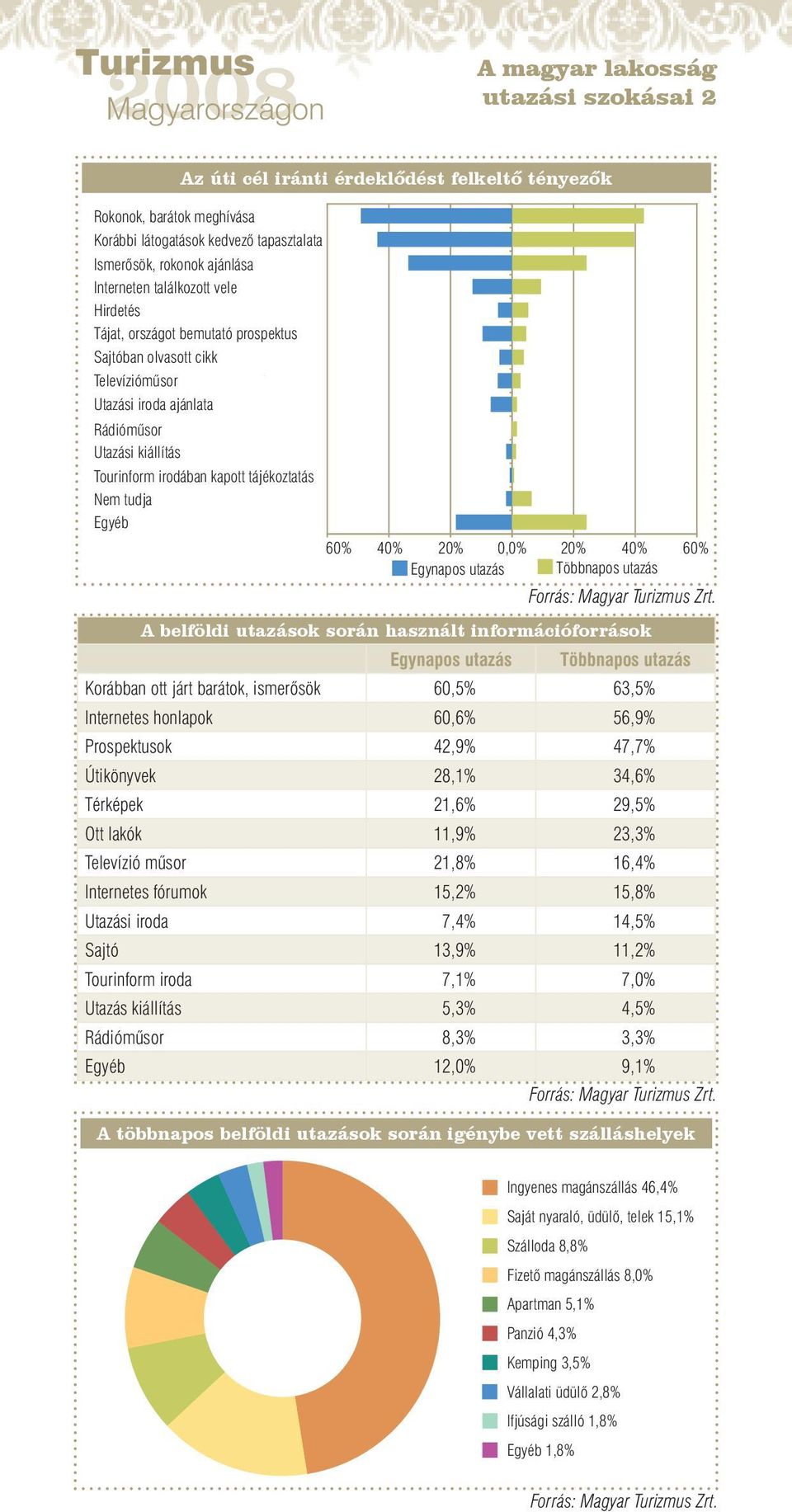 tájékoztatás Nem tudja Egyéb 60% 40% 20% 0,0% 20% 40% 60% Egynapos utazás Többnapos utazás A belföldi utazások során használt információforrások Egynapos utazás Forrás: Magyar Turizmus Zrt.