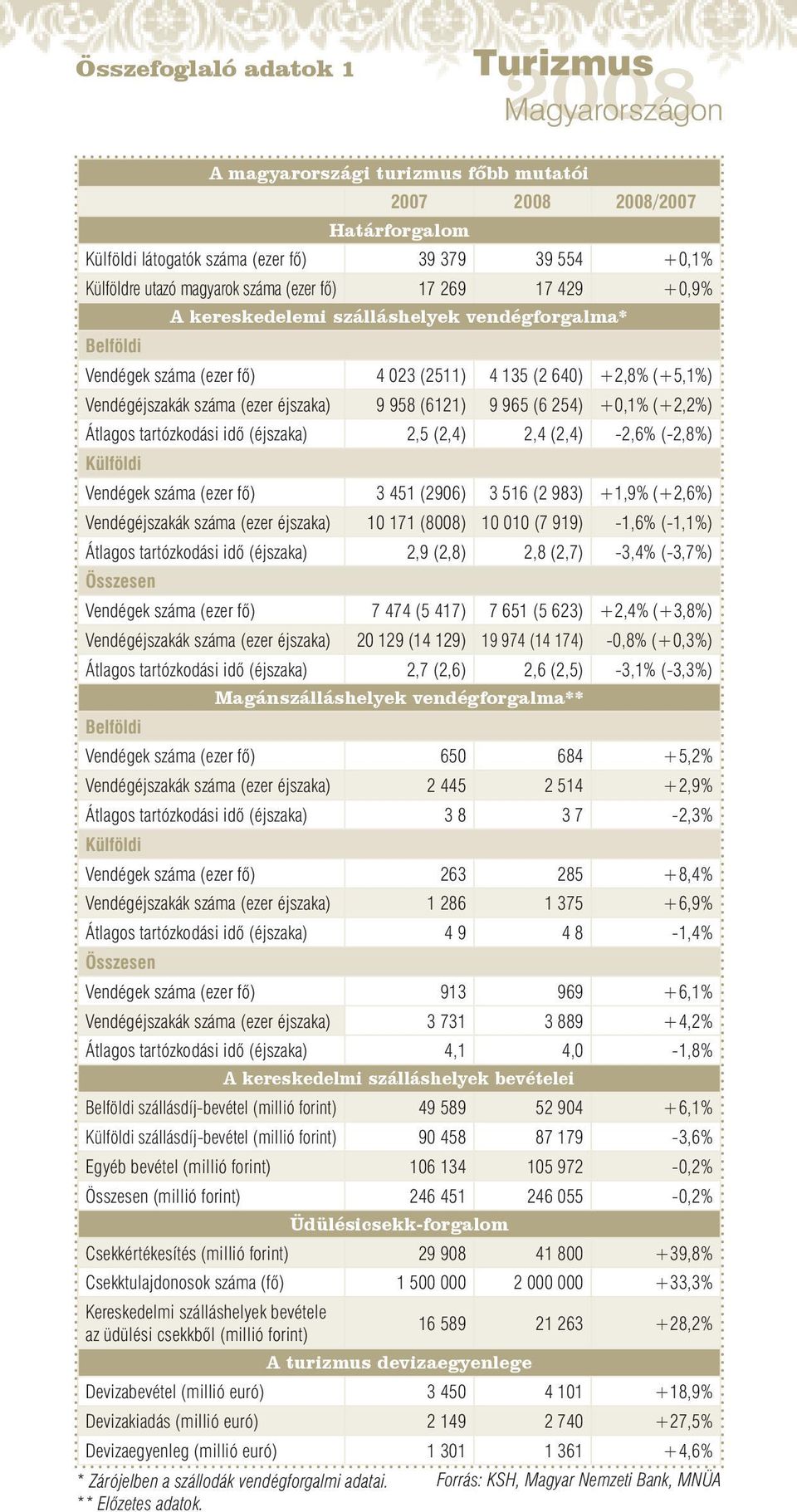 (+2,2%) Átlagos tartózkodási idő (éjszaka) 2,5 (2,4) 2,4 (2,4) -2,6% (-2,8%) Külföldi Vendégek száma (ezer fő) 3 451 (2906) 3 516 (2 983) +1,9% (+2,6%) Vendégéjszakák száma (ezer éjszaka) 10 171