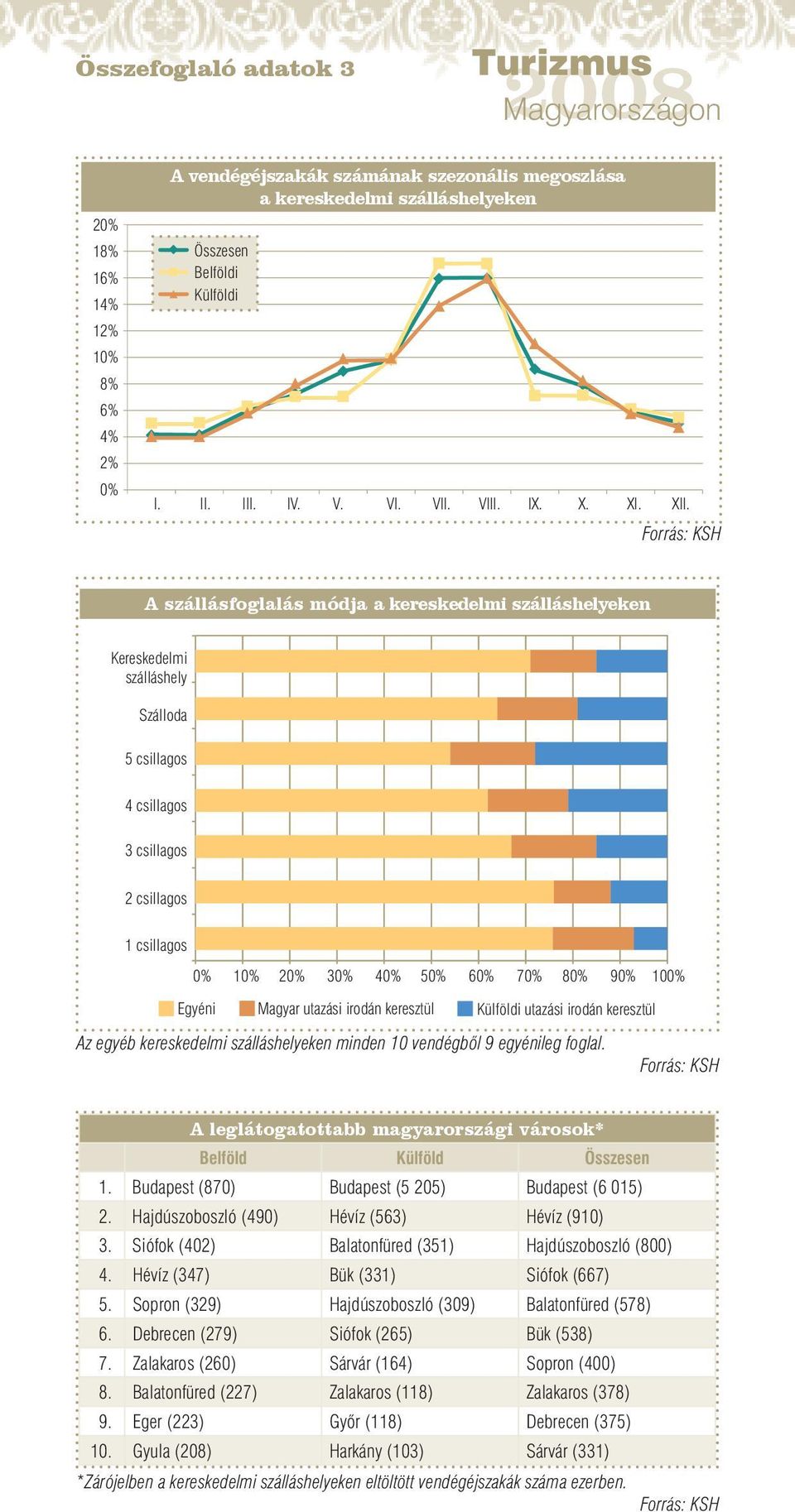 A szállásfoglalás módja a kereskedelmi szálláshelyeken Kereskedelmi szálláshely Szálloda 5 csillagos 4 csillagos 3 csillagos 2 csillagos 1 csillagos 0% 10% 20% 30% 40% 50% 60% 70% 80% 90% 100% Egyéni
