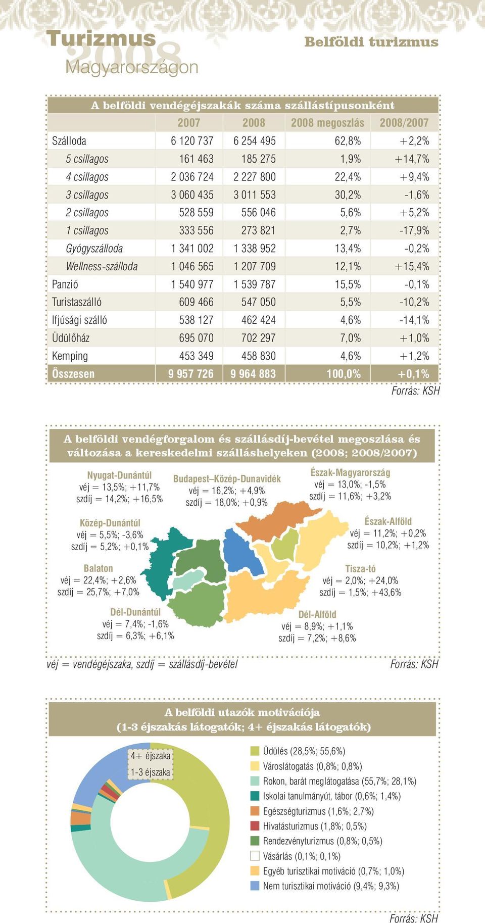 Wellness-szálloda 1 046 565 1 207 709 12,1% +15,4% Panzió 1 540 977 1 539 787 15,5% -0,1% Turistaszálló 609 466 547 050 5,5% -10,2% Ifjúsági szálló 538 127 462 424 4,6% -14,1% Üdülőház 695 070 702