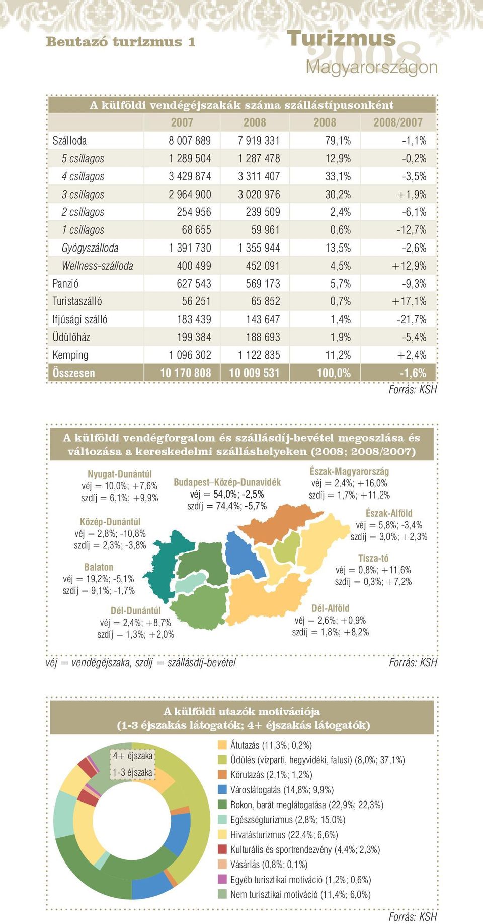 Wellness-szálloda 400 499 452 091 4,5% +12,9% Panzió 627 543 569 173 5,7% -9,3% Turistaszálló 56 251 65 852 0,7% +17,1% Ifjúsági szálló 183 439 143 647 1,4% -21,7% Üdülőház 199 384 188 693 1,9% -5,4%