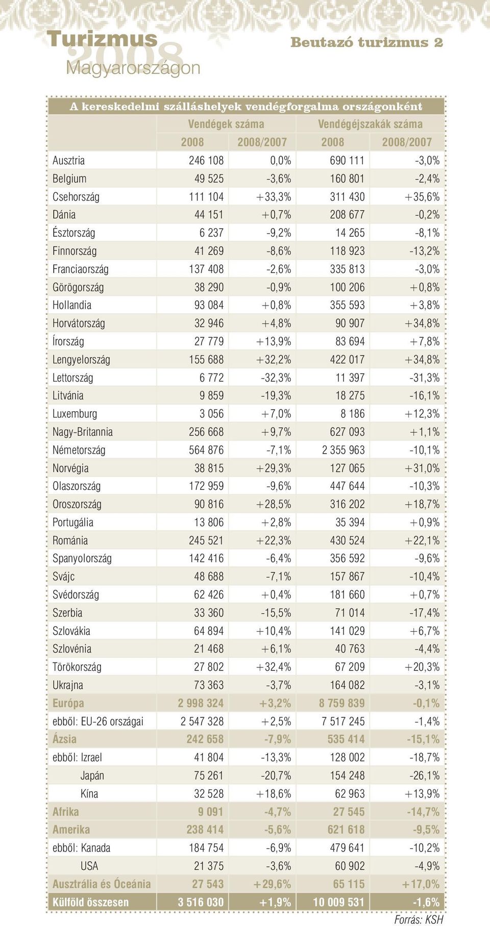 Görögország 38 290-0,9% 100 206 +0,8% Hollandia 93 084 +0,8% 355 593 +3,8% Horvátország 32 946 +4,8% 90 907 +34,8% Írország 27 779 +13,9% 83 694 +7,8% Lengyelország 155 688 +32,2% 422 017 +34,8%