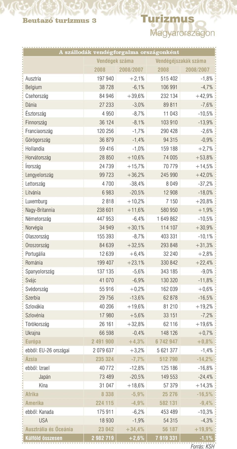 315-0,9% Hollandia 59 416-1,0% 159 188 +2,7% Horvátország 28 850 +10,6% 74 005 +53,8% Írország 24 739 +15,7% 70 779 +14,5% Lengyelország 99 723 +36,2% 245 990 +42,0% Lettország 4 700-38,4% 8