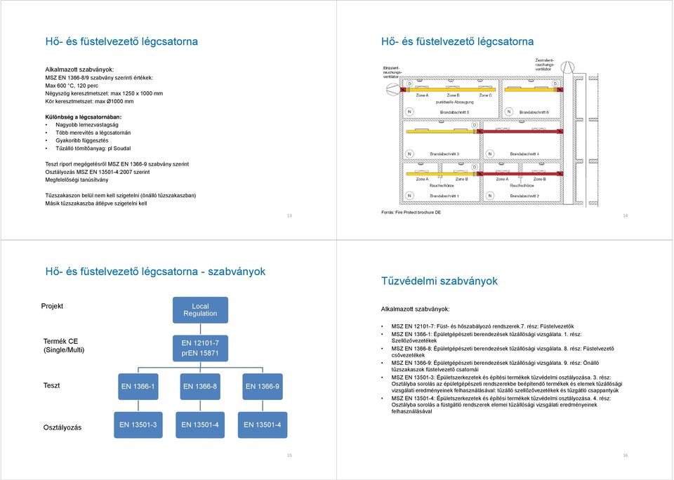 1366-9 szabvány szerint Osztályozás MSZ EN 13501-4:2007 szerint Megfelelőségi tanúsítvány Tűzszakaszon belül nem kell szigetelni (önálló tűzszakaszban) Másik tűzszakaszba átlépve szigetelni kell 13