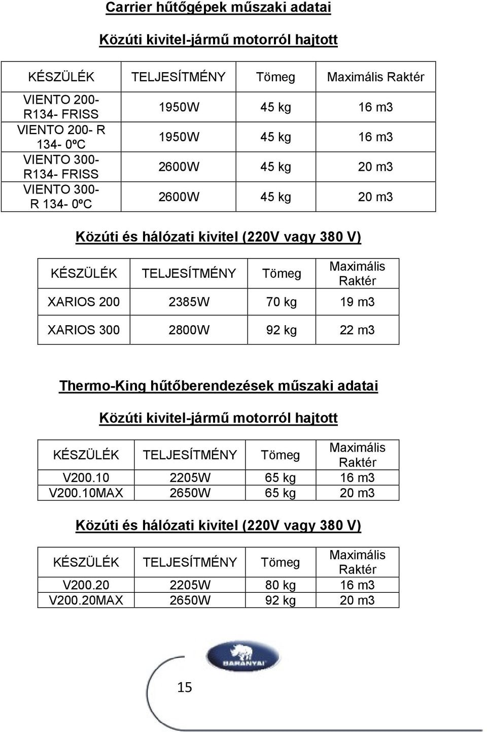 XARIOS 200 2385W 70 kg 19 m3 XARIOS 300 2800W 92 kg 22 m3 Thermo-King hűtőberendezések műszaki adatai Közúti kivitel-jármű motorról hajtott KÉSZÜLÉK TELJESÍTMÉNY Tömeg Maximális Raktér V200.