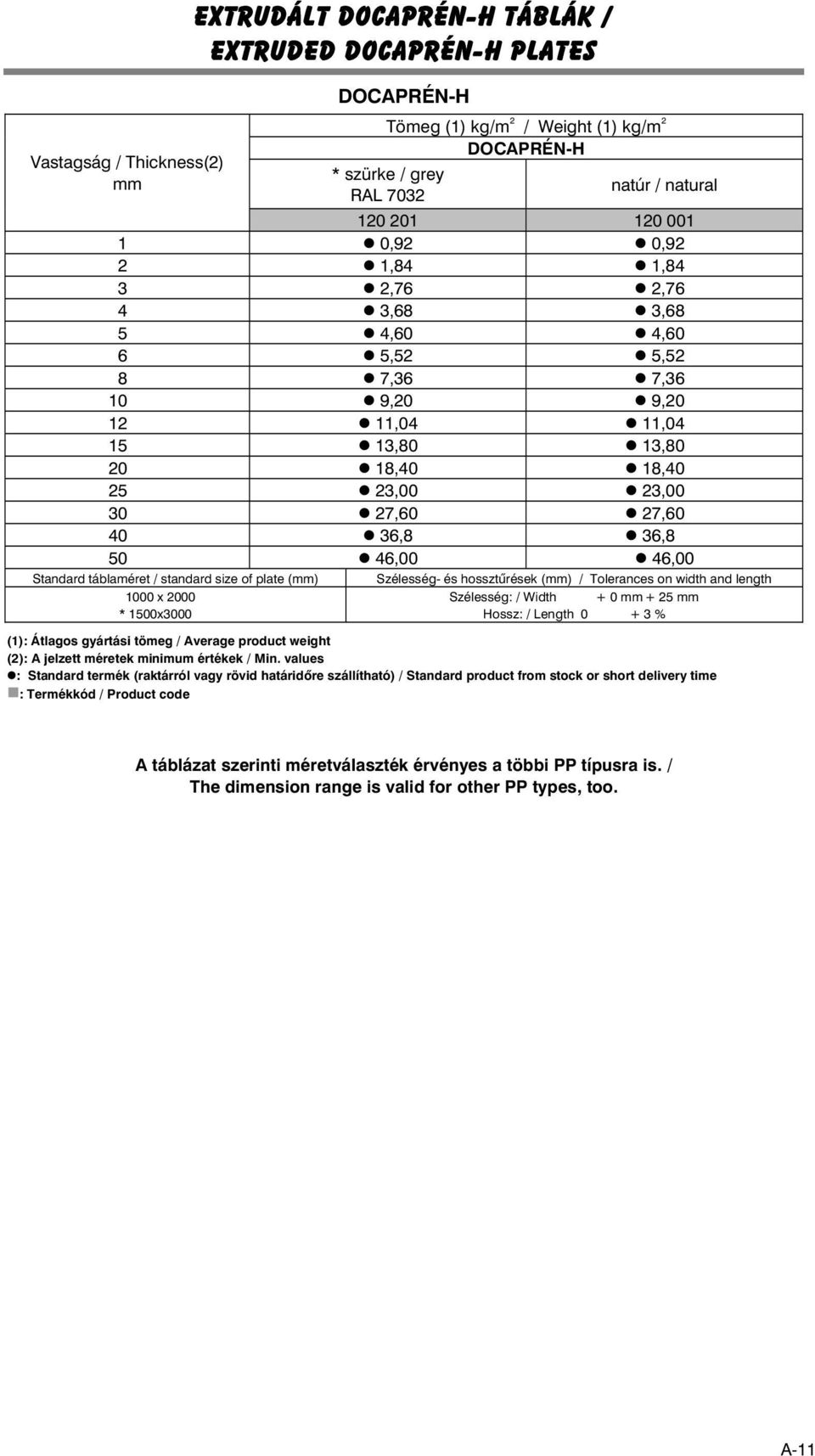 Standard táblaméret / standard size of plate (mm) Szélesség és hossztûrések (mm) / Tolerances on width and length 1000 x 2000 Szélesség: / Width + 0 mm + 25 mm * 1500x3000 Hossz: / Length 0 + 3 %