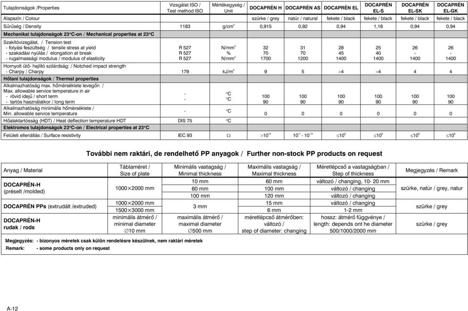 Szakítóvizsgálat, / Tension test folyási feszültség / tensile stress at yield szakadási nyúlás / elongation at break rugalmassági modulus / modulus of elasticity R 527 R 527 R 527 N/mm 2 % N/mm 2