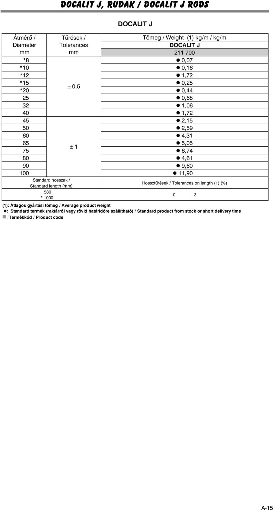 hosszak / Standard length (mm) Hossztûrések / Tolerances on length (1) (%) 580 * 1000 0 + 3 (1): Átlagos gyártási tömeg / Average product weight