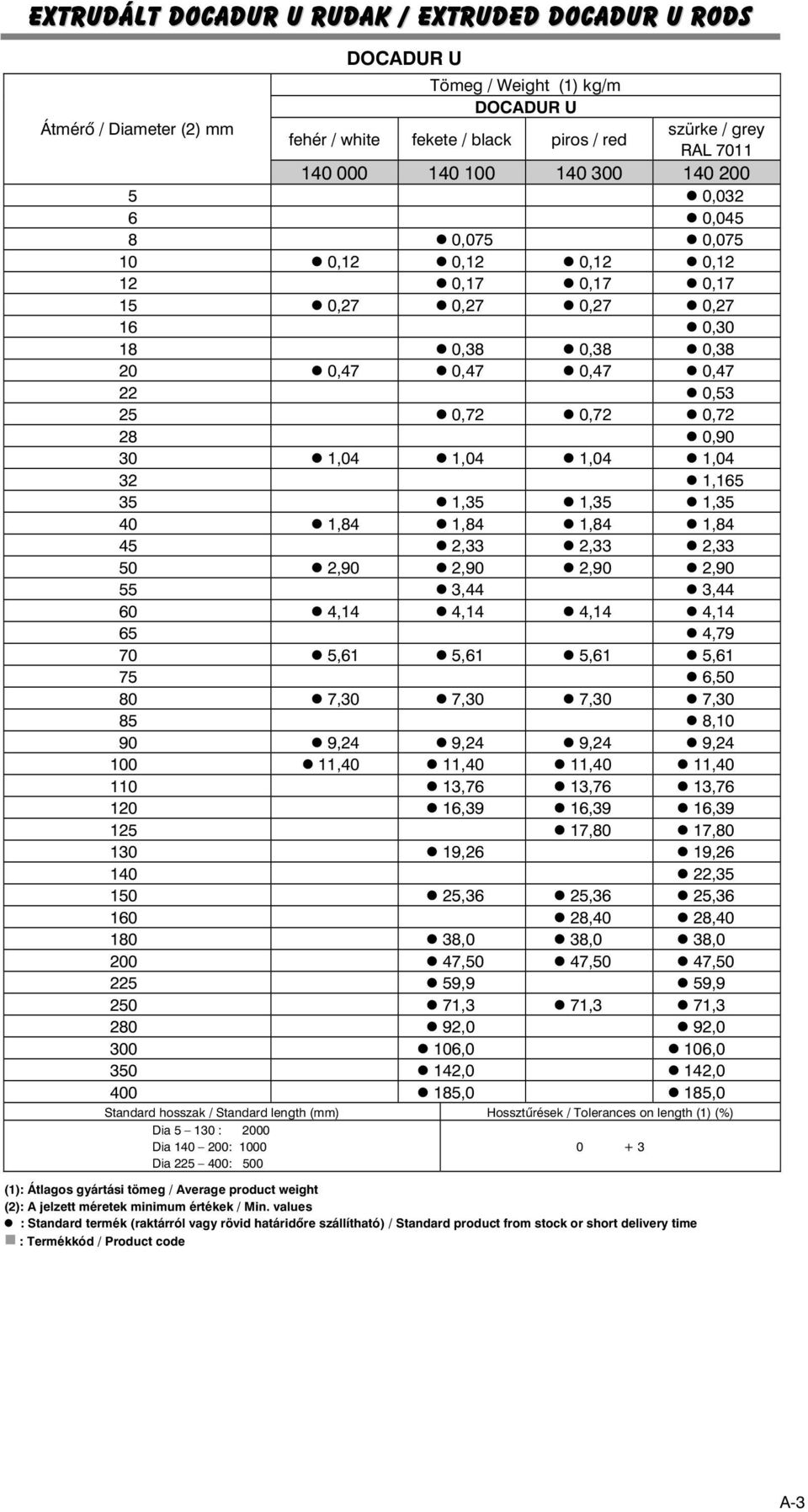 1,04 1,04 1,04 1,04 32 1,165 35 1,35 1,35 1,35 40 1,84 1,84 1,84 1,84 45 2,33 2,33 2,33 50 2,90 2,90 2,90 2,90 55 3,44 3,44 60 4,14 4,14 4,14 4,14 65 4,79 70 5,61 5,61 5,61 5,61 75 6,50 80 7,30 7,30
