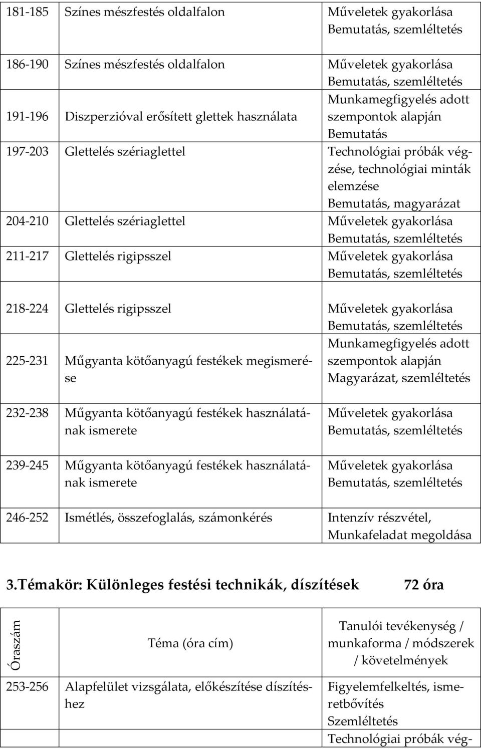 218-224 Glettelés rigipsszel Bemutatás, 225-231 Műgyanta kötőanyagú festékek megismerése Munkamegfigyelés adott szempontok alapján Magyarázat, 232-238 Műgyanta kötőanyagú festékek használatának