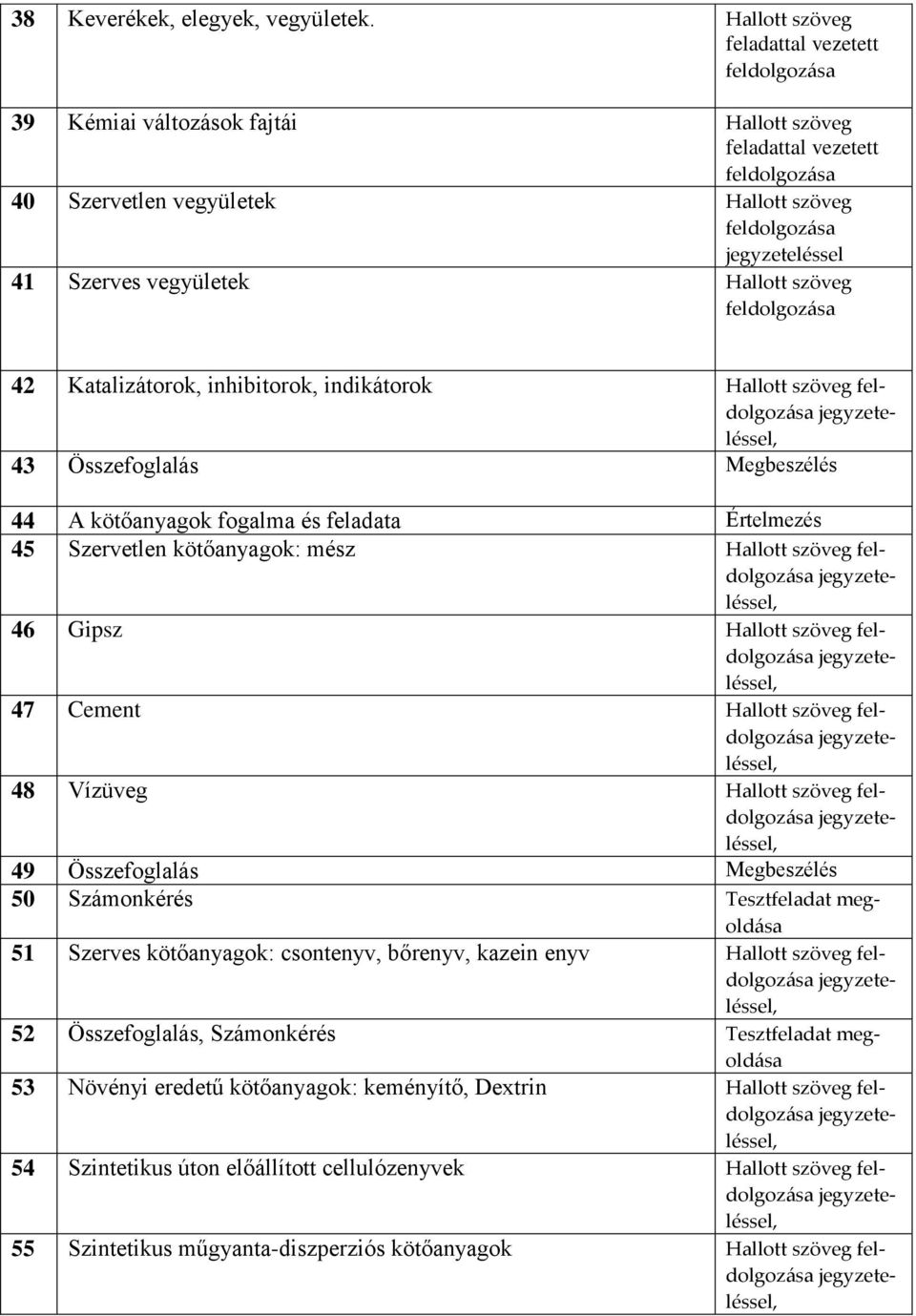 vegyületek Hallott szöveg feldolgozása 42 Katalizátorok, inhibitorok, indikátorok 43 Összefoglalás Megbeszélés 44 A kötőanyagok fogalma és feladata Értelmezés 45 Szervetlen kötőanyagok: mész