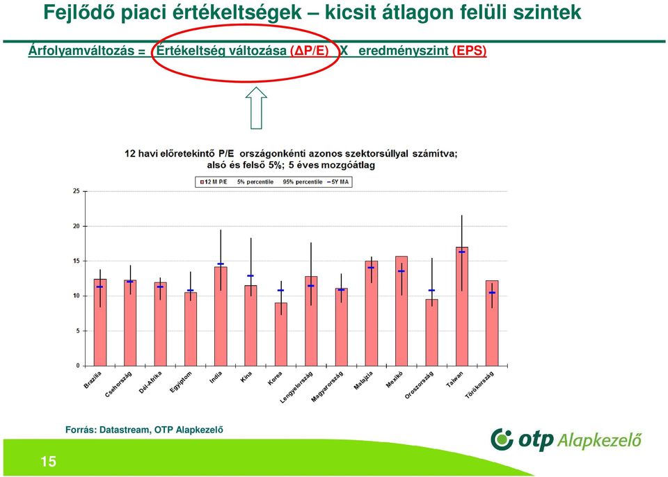 Értékeltség változása ( P/E) X