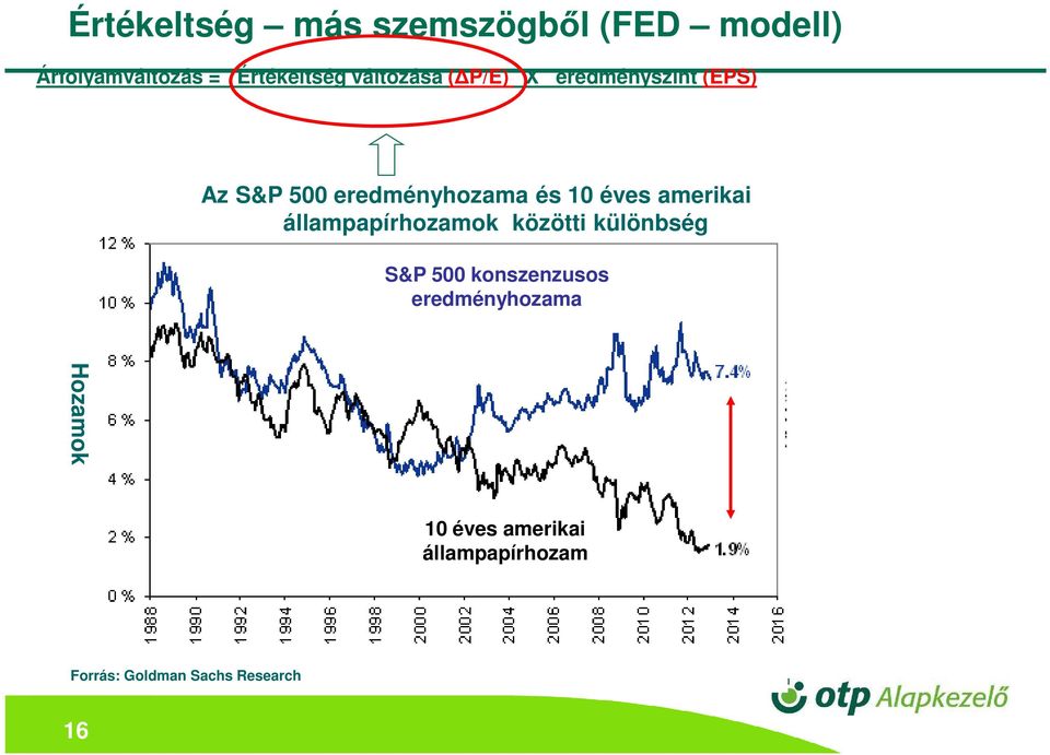 amerikai állampapírhozamok közötti különbség S&P 500 konszenzusos