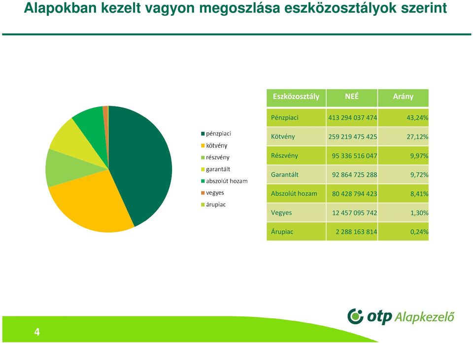 259219475425 27,12% Részvény 95336516047 9,97% Garantált 92864725288