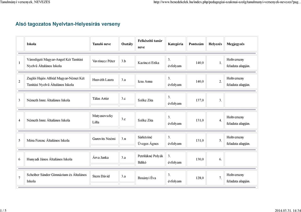 Tanítási Nyelvű Általános Iskola Vavrinecz Péter b Kazinczi Erika 140,0 1. 2 Zuglói Hajós Alfréd Magyar-Német Két Husvéth Laura a Icsu Anna 140,0 2.