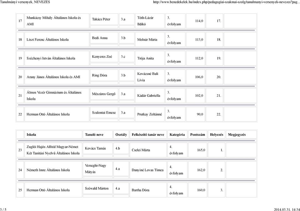 21 Álmos Vezér Gimnázium és Általános Iskola Mészáros Gergő a Kádár Gabriella 102,0 21. 22 Herman Ottó Általános Iskola Szalontai Emese a Prutkay Zoltánné 90,0 22.