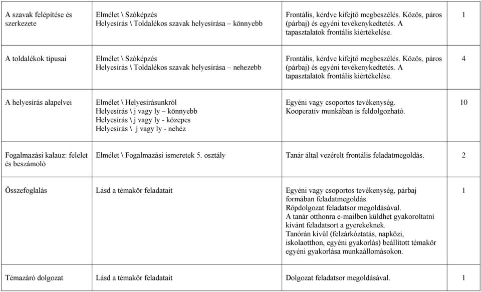 Közös, páros (párbaj) és egyéni tevékenykedtetés. A tapasztalatok frontális kiértékelése.