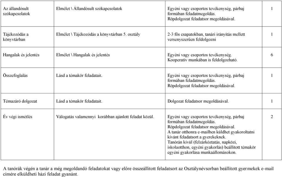 6 Összefoglalás Lásd a témakör feladatait. Témazáró dolgozat Lásd a témakör feladatait. Dolgozat feladatsor megoldásával.