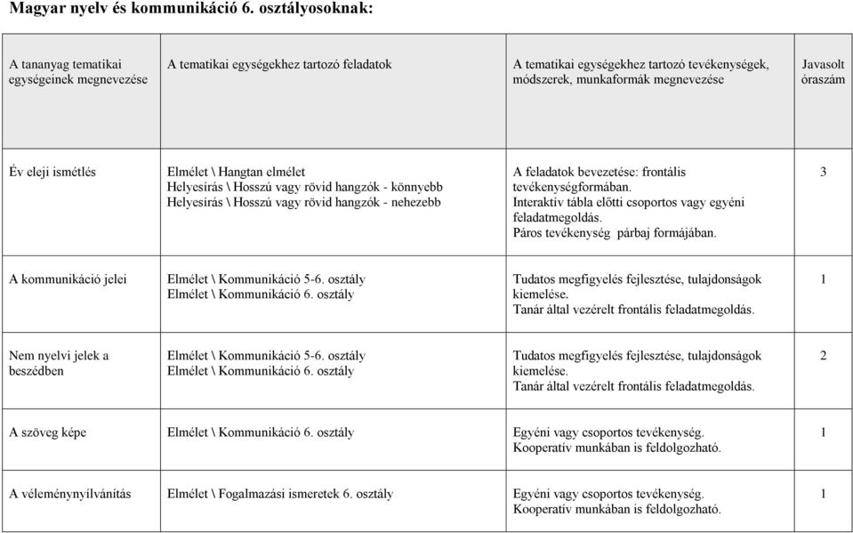 óraszám Év eleji ismétlés Elmélet \ Hangtan elmélet Helyesírás \ Hosszú vagy rövid hangzók - könnyebb Helyesírás \ Hosszú vagy rövid hangzók - nehezebb A feladatok bevezetése: frontális