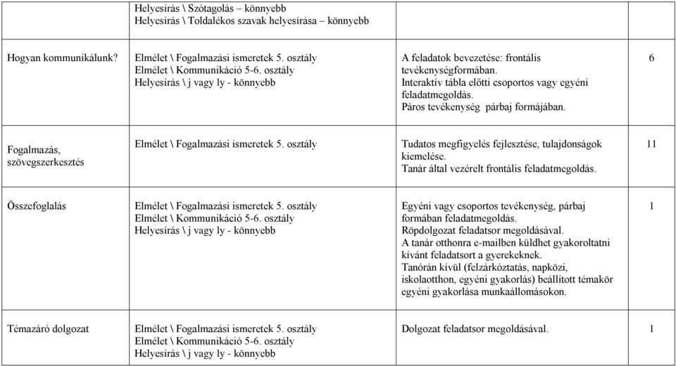 6 Fogalmazás, szövegszerkesztés Elmélet \ Fogalmazási ismeretek 5. osztály Tudatos megfigyelés fejlesztése, tulajdonságok kiemelése. Tanár által vezérelt frontális feladatmegoldás.