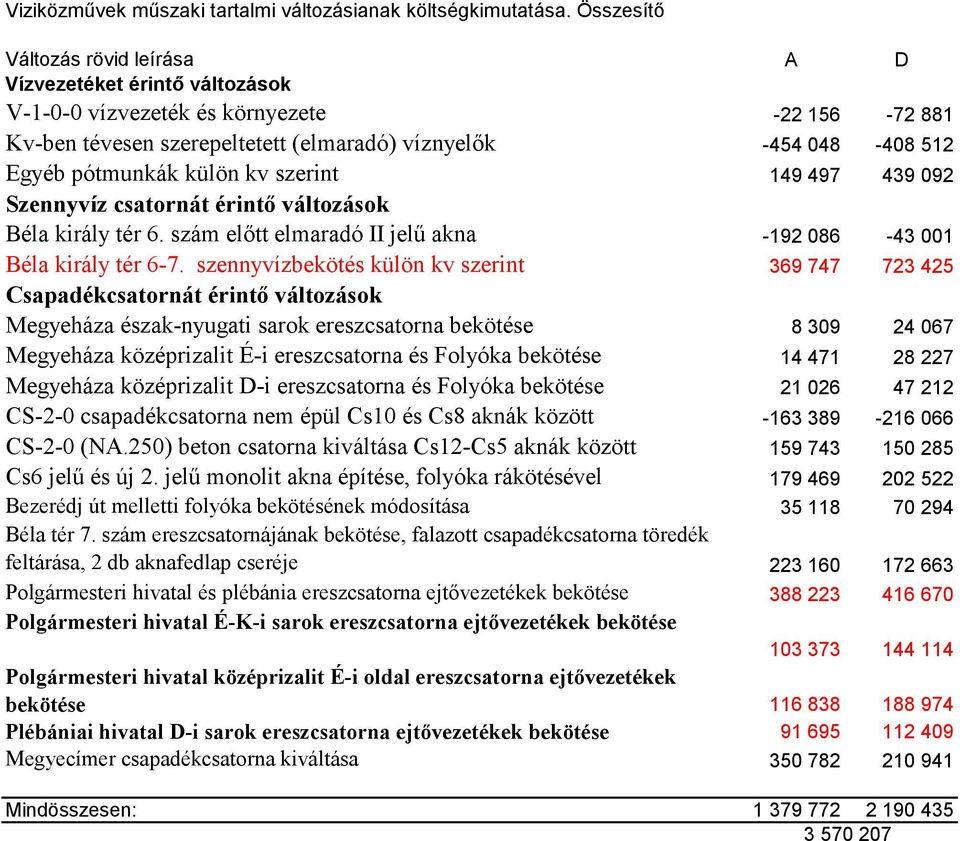 külön kv szerint 149 497 439 092 Szennyvíz csatornát érintő változások Béla király tér 6. szám előtt elmaradó II jelű akna -192 086-43 001 Béla király tér 6-7.