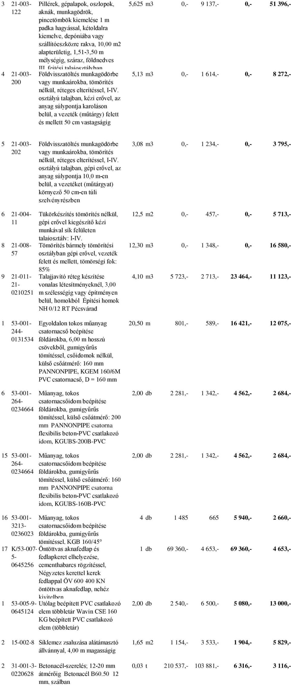 fejtési talajosztályban 5,625 m3 0,- 9 137,- 0,- 51 396,- 5,13 m3 0,- 1 614,- 0,- 8 272,- 5 003-3,08 m3 0,- 1 234,- 0,- 3 795,- 6 004-11 8 008-6 53-001- 15 53-001- 16 53-001- 3213-0236023 17